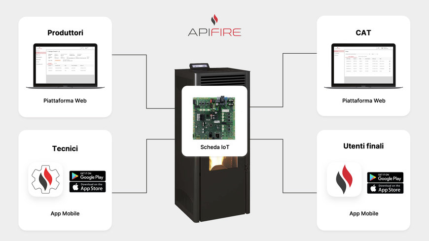 APIFIRE: COSÌ GLI ALGORITMI DI MACHINE LEARNING RIVOLUZIONANO LE STUFE A PELLET AUMENTANDO L’IMPRONTA GREEN DELLA COMBUSTIONE A BIOMASSE